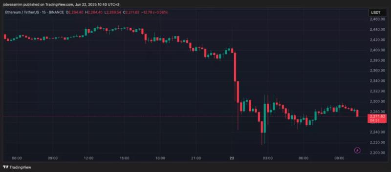 Обострение ближневосточного конфликта обрушило крипторынок
