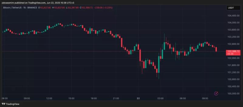 Обострение ближневосточного конфликта обрушило крипторынок