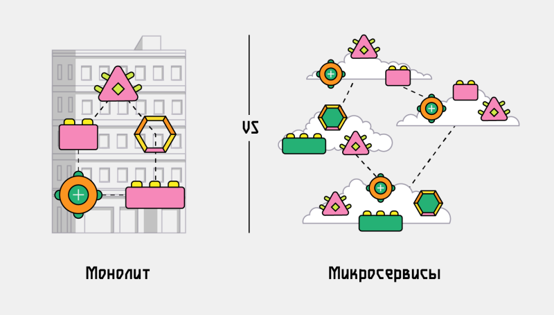 О микросервисной архитектуре простыми словами