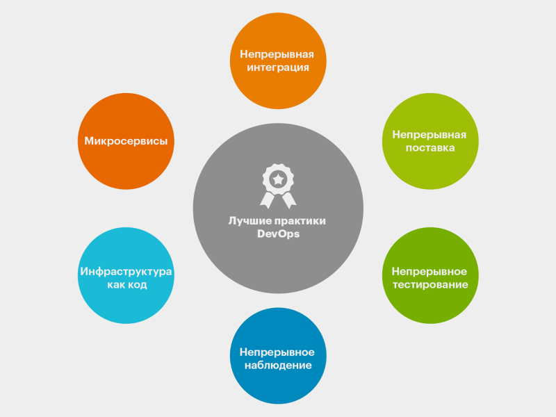 Основы DevOps: концепции, культура, история и преимущества