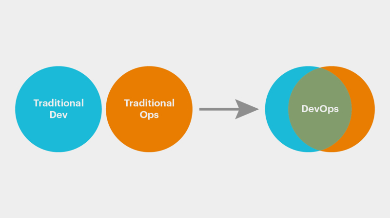 Основы DevOps: концепции, культура, история и преимущества