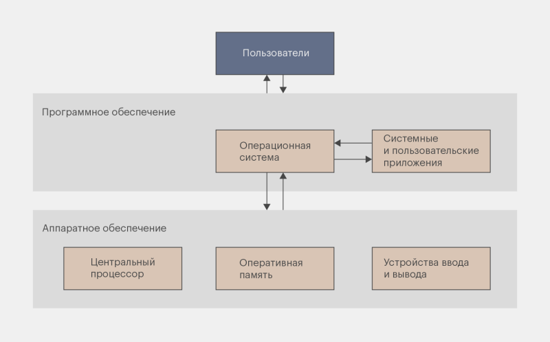 Основы операционных систем: компоненты, виды и история развития