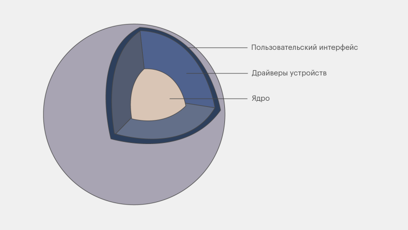 Основы операционных систем: компоненты, виды и история развития