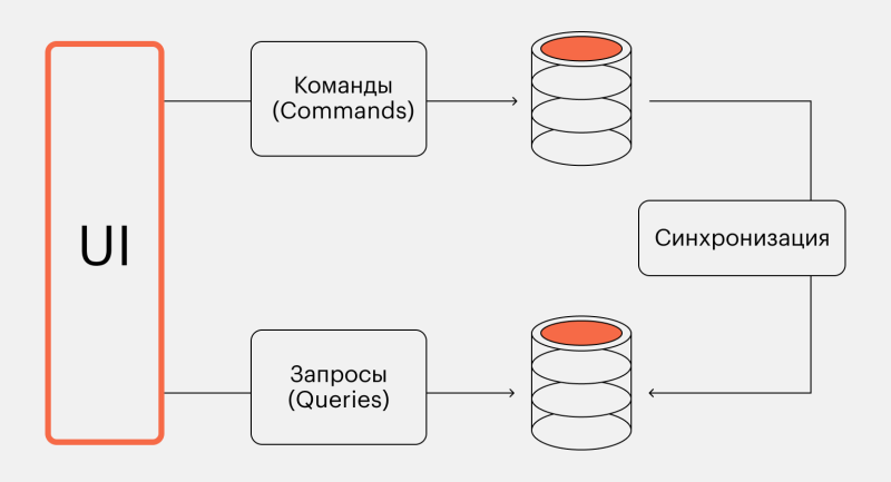 Паттерн CQRS: что это такое и как его использовать