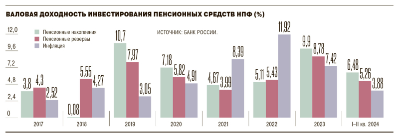 Пенсионные фонды пришли в движение