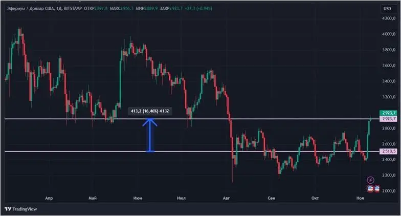 Победа Трампа и снижение ставки: биткоин бьет ценовые рекорды