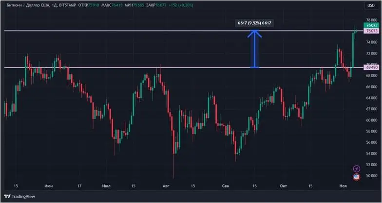 Победа Трампа и снижение ставки: биткоин бьет ценовые рекорды