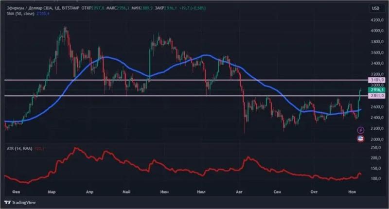 Победа Трампа и снижение ставки: биткоин бьет ценовые рекорды