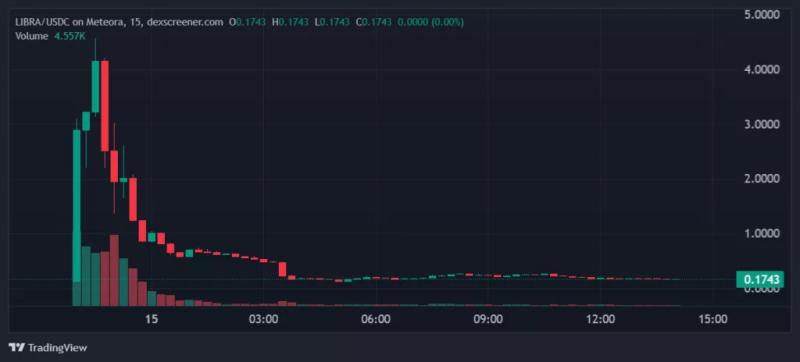 Пропиаренный президентом Аргентины токен LIBRA обрушился на 94%