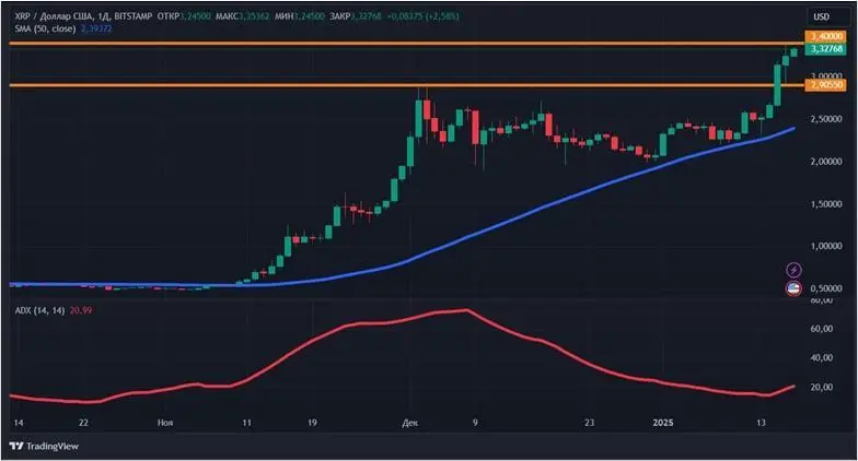 Прорыв XRP и рост BTC: крипторынок выходит в зеленую зону