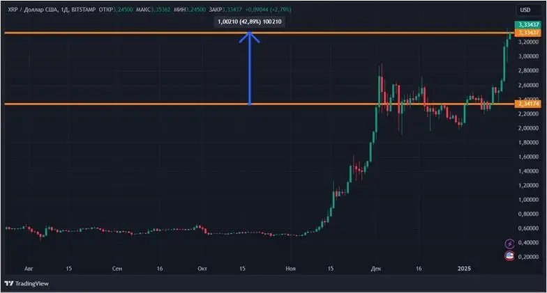 Прорыв XRP и рост BTC: крипторынок выходит в зеленую зону