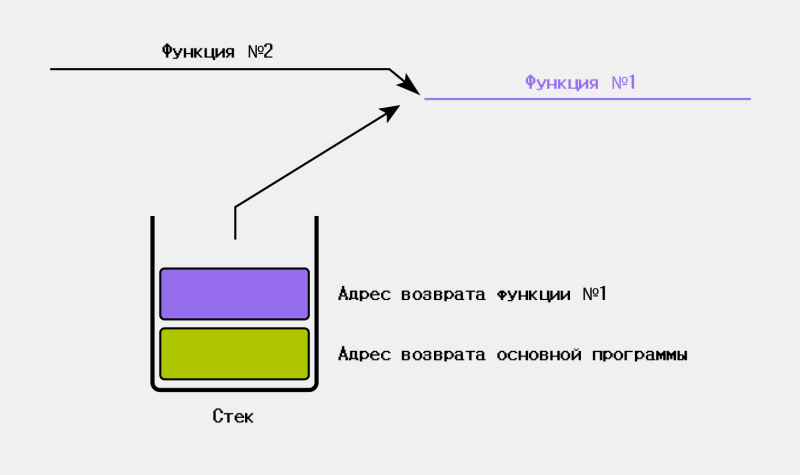 Простыми словами: что такое стек и как он устроен