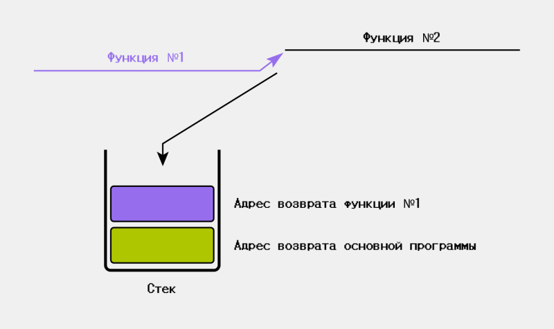 Простыми словами: что такое стек и как он устроен