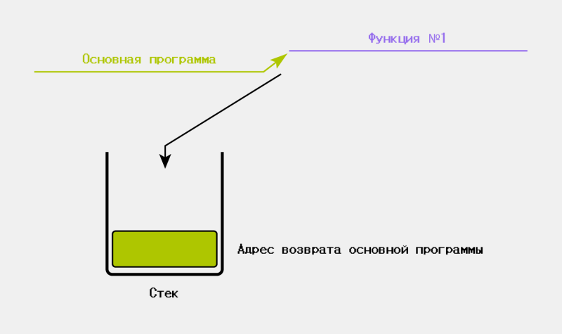 Простыми словами: что такое стек и как он устроен