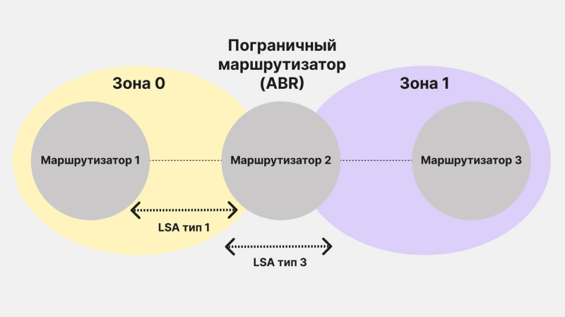 Протокол OSPF: что это, для чего он нужен и как работает