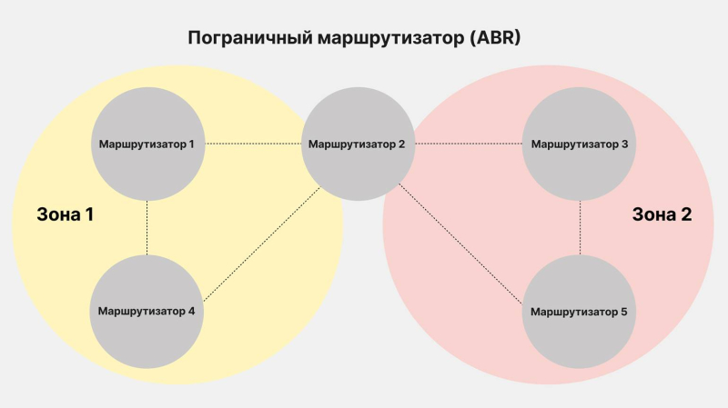 Протокол OSPF: что это, для чего он нужен и как работает