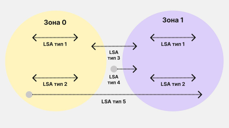 Протокол OSPF: что это, для чего он нужен и как работает