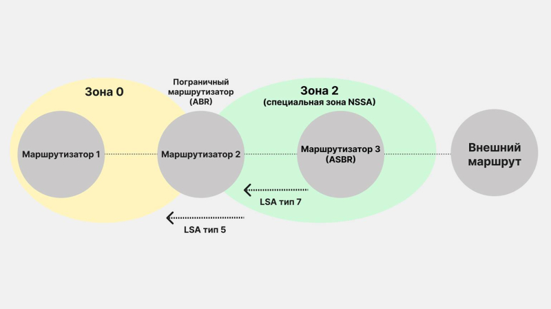 Протокол OSPF: что это, для чего он нужен и как работает