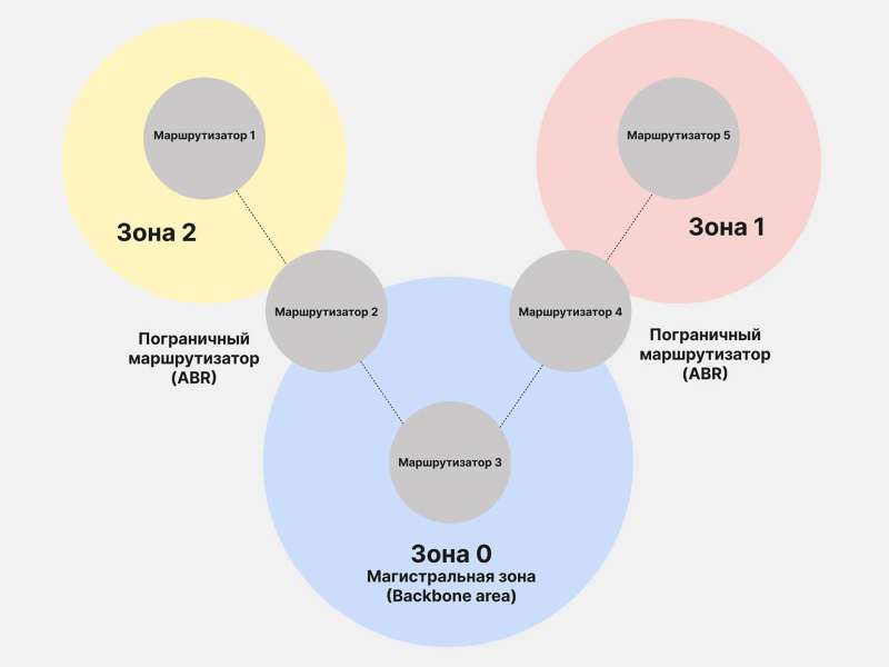 Протокол OSPF: что это, для чего он нужен и как работает