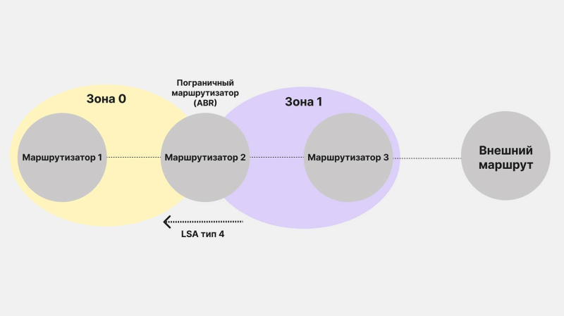 Протокол OSPF: что это, для чего он нужен и как работает