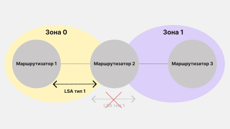 Протокол OSPF: что это, для чего он нужен и как работает