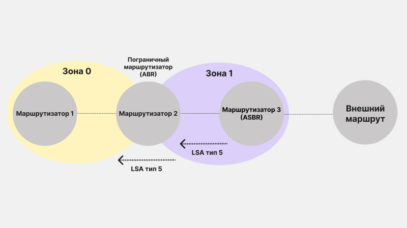 Протокол OSPF: что это, для чего он нужен и как работает