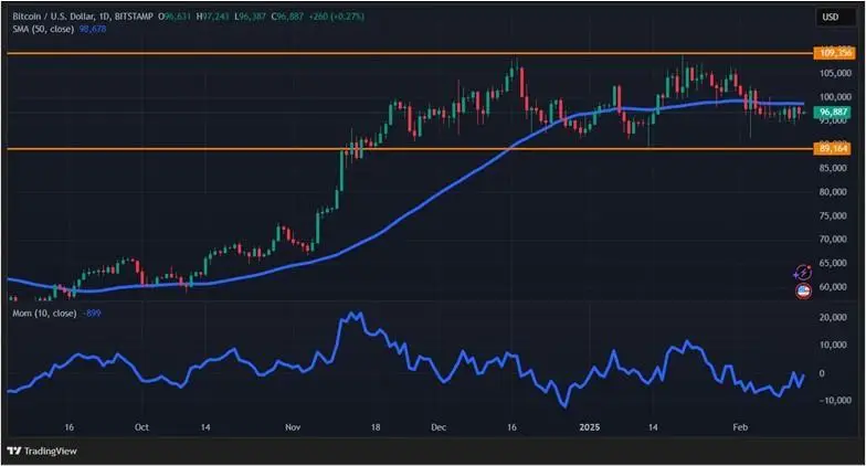 Рост числа новых адресов BTC и BNB: крипторынок окрасился в зеленый