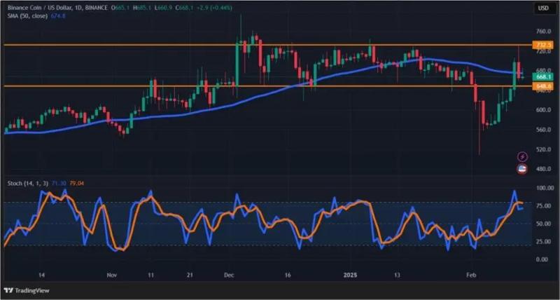 Рост числа новых адресов BTC и BNB: крипторынок окрасился в зеленый