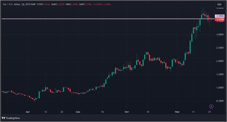 Рост на крипторынке продолжится: биткоин и Sui обновляют исторические максимумы