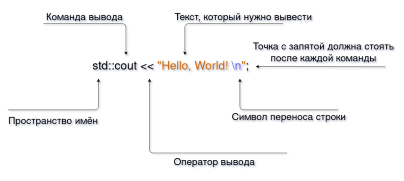 С++ для новичков — что это за язык программирования, как писать программы: 1-я часть гайда
