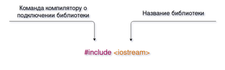 С++ для новичков — что это за язык программирования, как писать программы: 1-я часть гайда