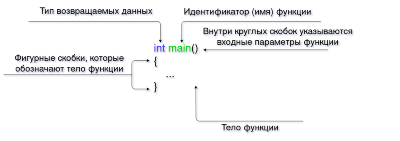 С++ для новичков — что это за язык программирования, как писать программы: 1-я часть гайда