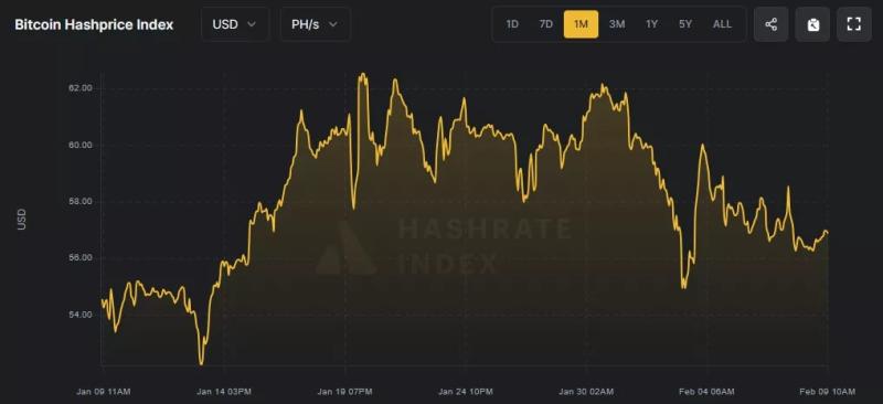 Сложность майнинга биткоина достигла рекордной отметки в 114,17 Т