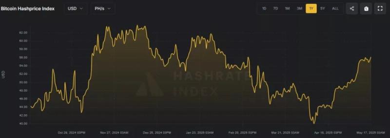 Сложность майнинга биткоина поднялась на 2,13%
