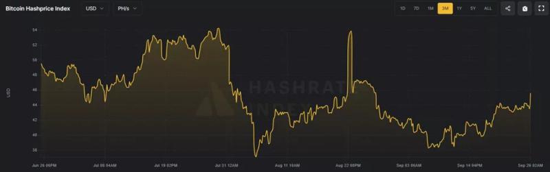 Сложность майнинга биткоина снизилась на 4,6%