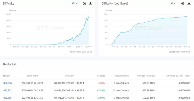 Сложность майнинга биткоина снизилась на 4,6%