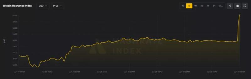 Сложность майнинга биткоина снизилась на 7,48%