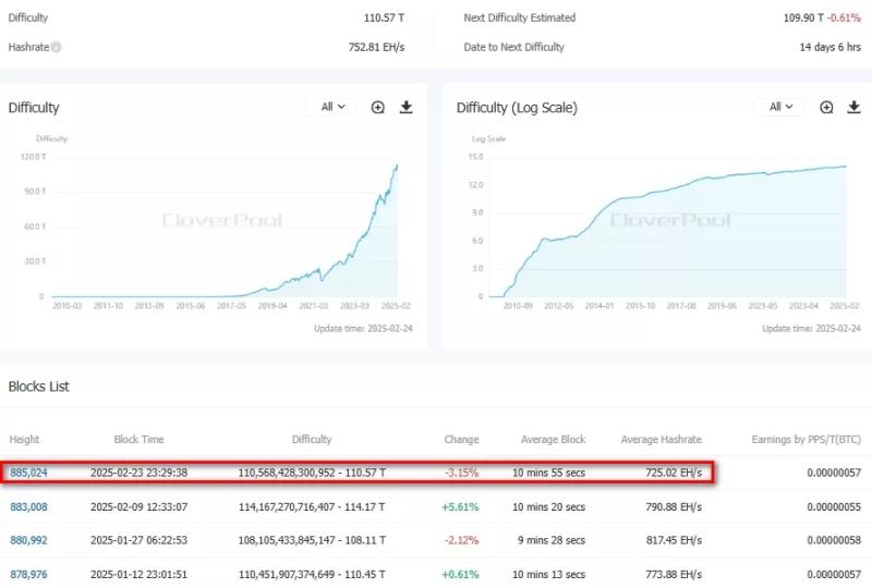 Сложность майнинга биткоина сократилась на 3,15%