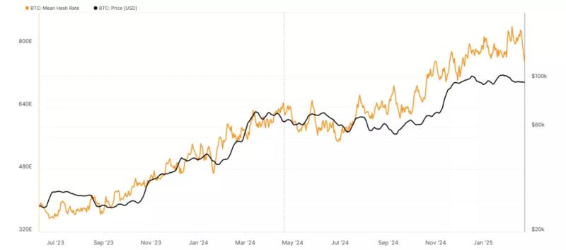 Сложность майнинга биткоина сократилась на 3,15%