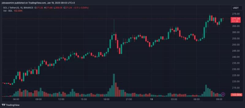 Solana зафиксировала ATH на фоне всплеска ончейн-торговли