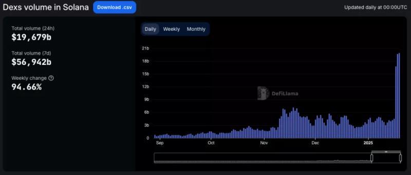 Solana зафиксировала ATH на фоне всплеска ончейн-торговли