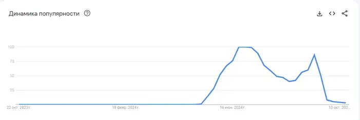 Tgstat и Google Trends раскрыли статистику игроков кликера Hamster Kombat