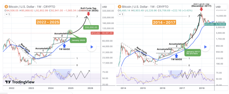 TradingView: Биткоин находится в начале параболической кривой роста до $200 000