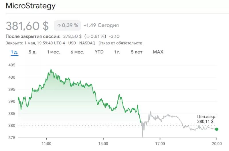 Убыток Strategy с начала года превысил $4 млрд
