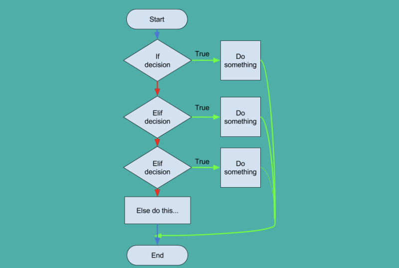 Управляющие конструкции в программировании - Как работают if, else, switch, for, while - Tproger