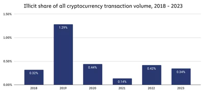 В Coinbase отметили достижение рынком криптовалют стадии «зрелости»