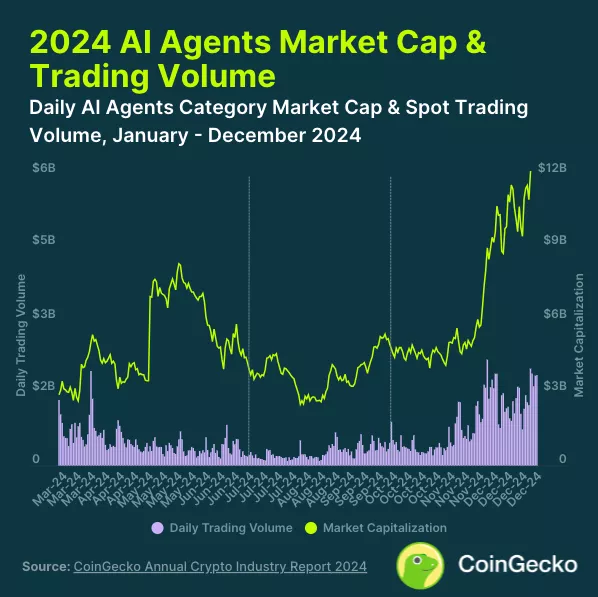 В CoinGecko представили семь основных итогов 2024 года