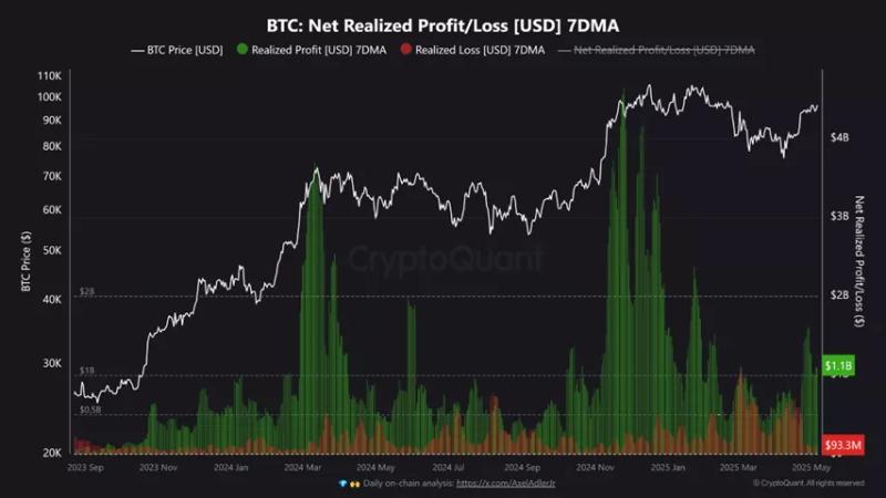 В CryptoQuant отметили достижение биткоином локальной зоны осторожности