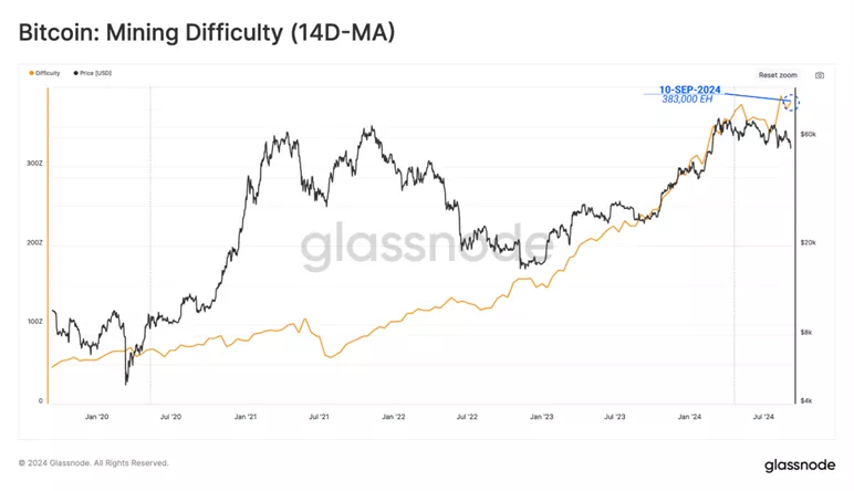 В Glassnode допустили продажи биткоинов майнерами из-за рисков коррекции