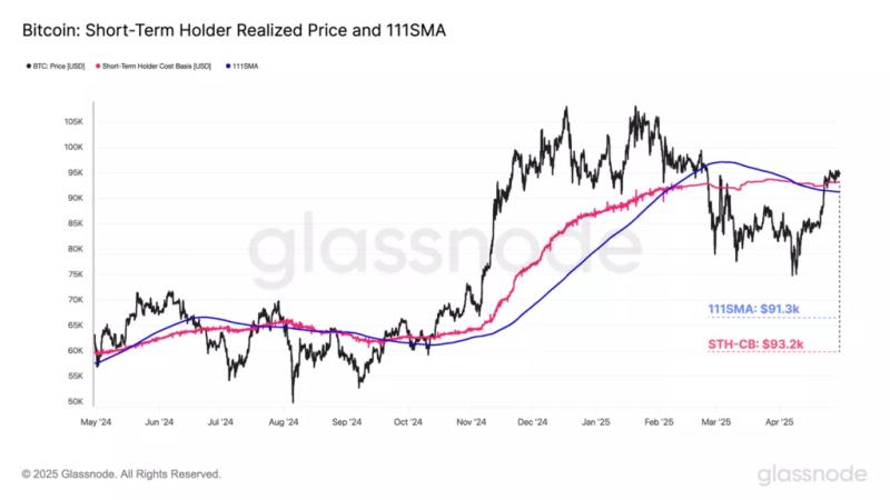 В Glassnode отметили риски распродажи по мере роста биткоина к $100 000